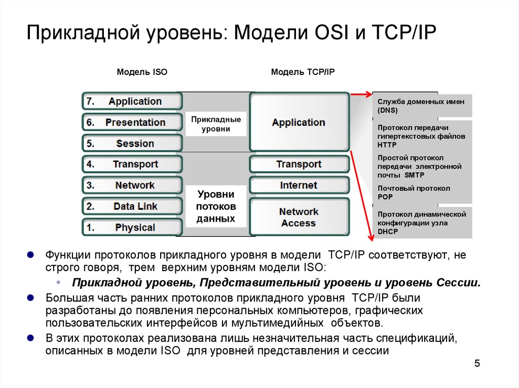 7 tcp ip. Модель osi и TCP/IP. Прикладной уровень модели TCP/IP. Прикладные протоколы стека TCP/IP.. Таблица протоколов TCP/IP.