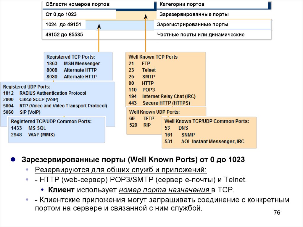 Ftp telnet. Порты протоколов. Номера портов TCP. Номера портов протоколов. Стандартные Порты протоколов.