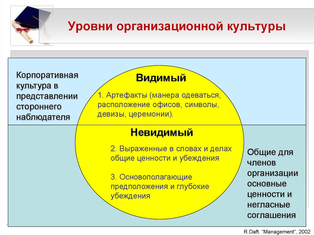 Презентация организационная культура