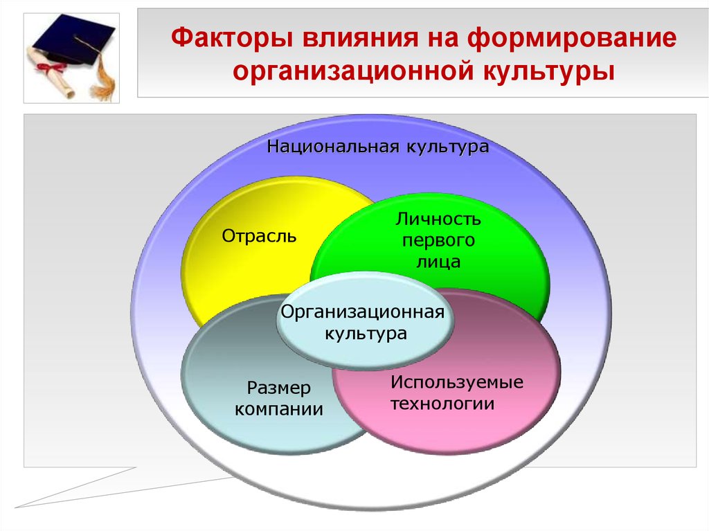 Формирование организационной культурой организации