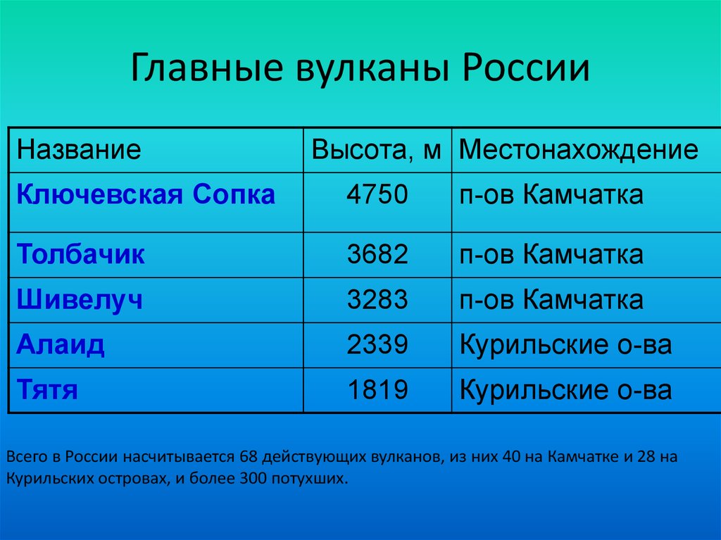 Название вулканов в россии. Вулканы России список. Названия вулканов и их высоты. Действующие вулканы в России название.