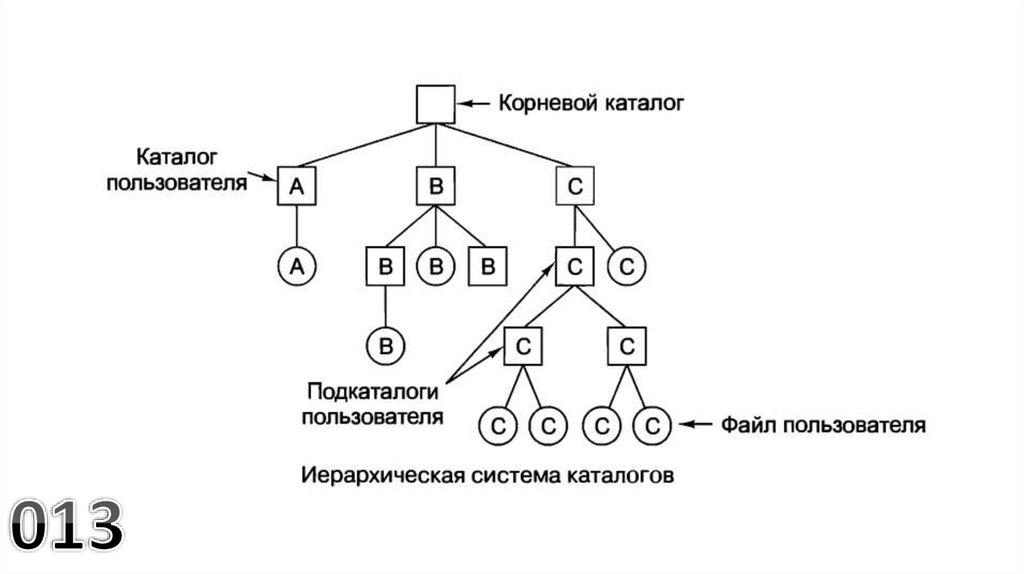 Документа это иерархическая схема размещения составных частей документа