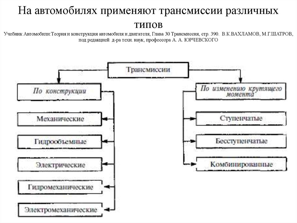 Трансмиссии бывают. Типы трансмиссий строительных машин их достоинства и недостатки. Классификация трансмиссии схема. Назначение классификация коробки передач. Классификация автоматических коробок передач по конструкции.