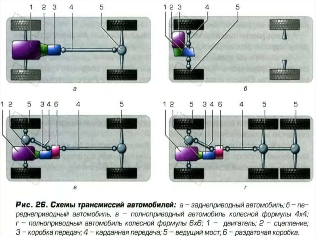 Трансмиссия предназначена для. Схема трансмиссии заднеприводного авто. Передний привод схема трансмиссии. Схема трансмиссии полноприводного автомобиля. Привод автомобиля схема.