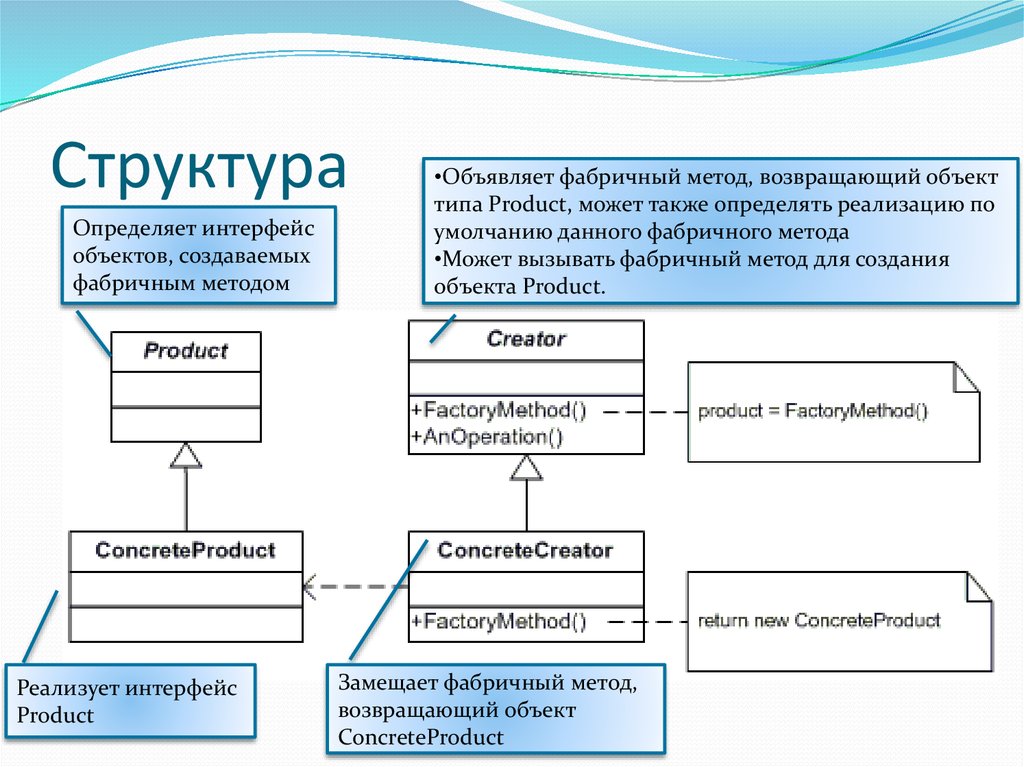 Способы структуризации. Паттерн фабричный метод. Фабричный метод структура. Структура интерфейса. Определение структуры интерфейса..