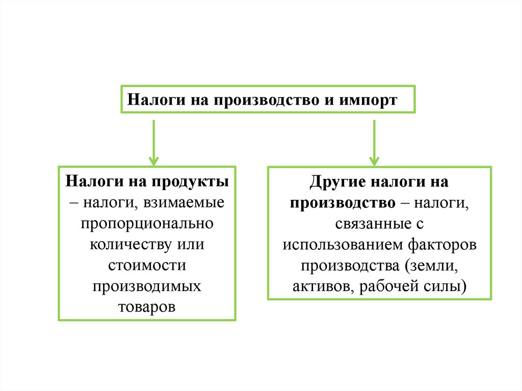 Показатели счета. Налог на производство. Что такое налогообложение производителей. Налоги на производство и импорт. Налоги на продукты и импорт.