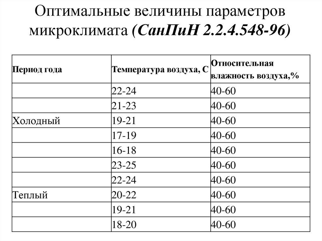 Микроклимат период года. Нормальная температура в производственном помещении. Показатели влажности по САНПИН. САНПИН нормы микроклимата. Влажность в складских помещениях норма.