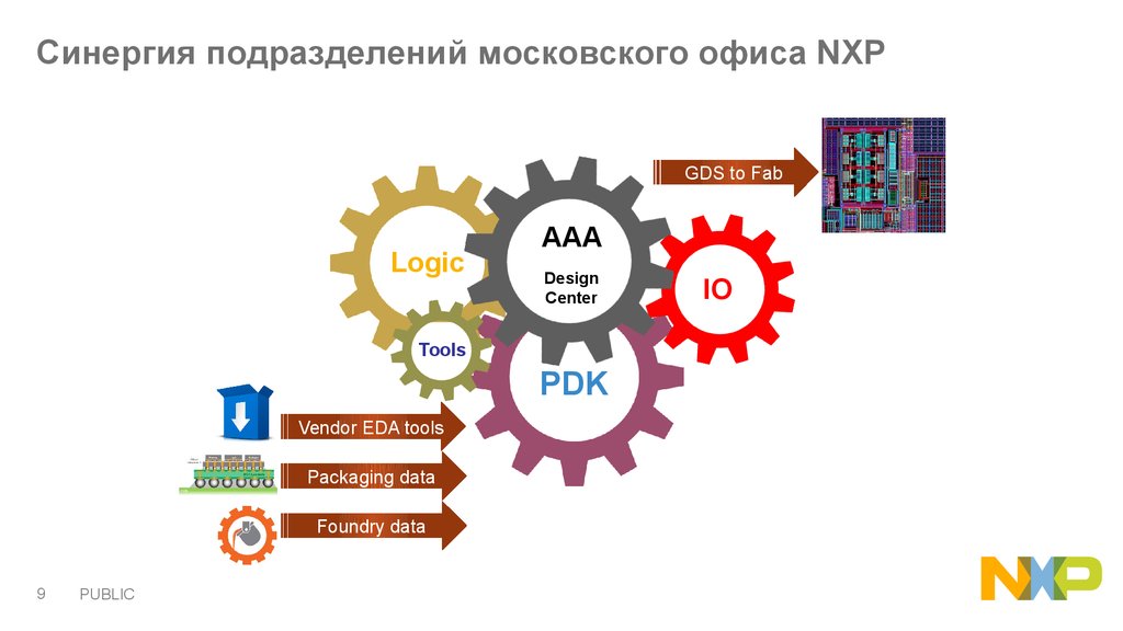 Московское подразделение. СИНЕРГИЯ подразделений. СИНЕРГИЯ инфографика. NXP Semiconductors Moscow. Классификация офисов (Московский исследовательский форум).