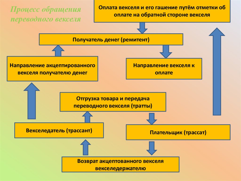 Схема движения простого векселя