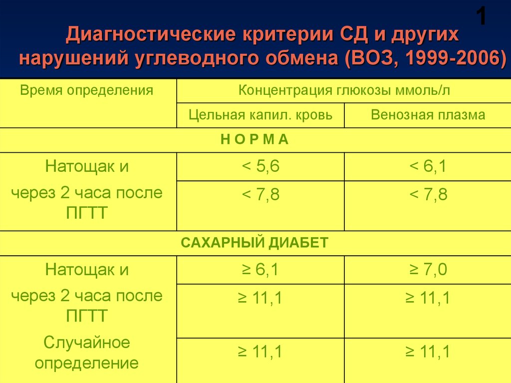 Нарушение углеводного обмена. Диабет 1 типа диагностические критерии. Диагностические критерии СД И других нарушений гликемии (воз, 1999 – 2006). Диагностические критерии СД И других нарушений гликемии (воз, 1999–2013). Критерии диагностики СД.