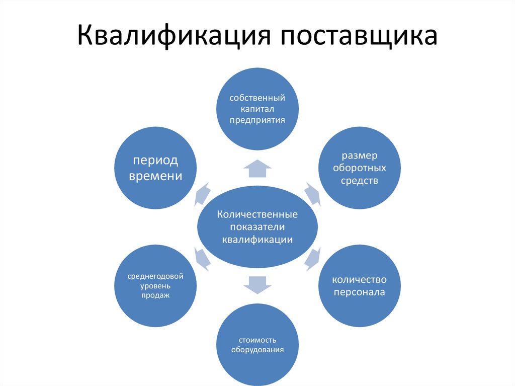 Квалификация поставщика