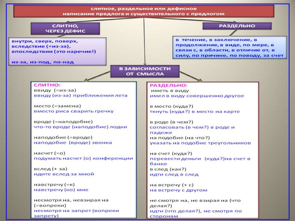 Слитное раздельное написание предлогов и наречий. Слитное и раздельное написание предлогов и союзов. Слитное и раздельное написание производных предлогов. Слитное раздельное и дефисное написание предлогов. Производные предлоги слитно и раздельно.