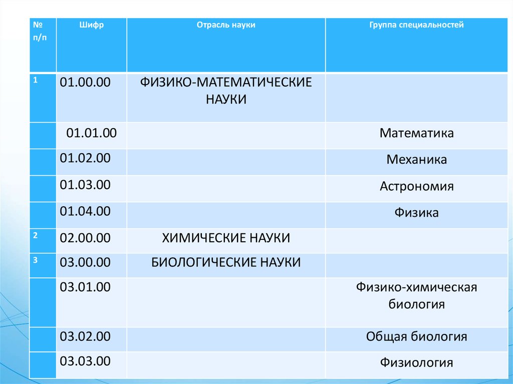 Общее название группы наук. Отрасли науки. Физика математика специальности. Физико-математические дисциплины. Шифр специальности.