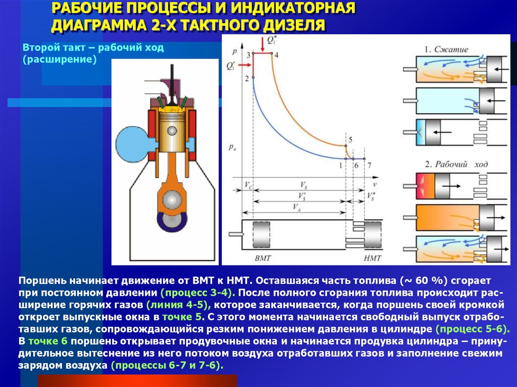 В конце такта. Индикаторная диаграмма 2-х тактного дизеля. Индикаторная диаграмма двухтактного двигателя. Такты 4х тактного двигателя индикаторная диаграмма. Индикаторная диаграмма 4-х тактного двигателя.