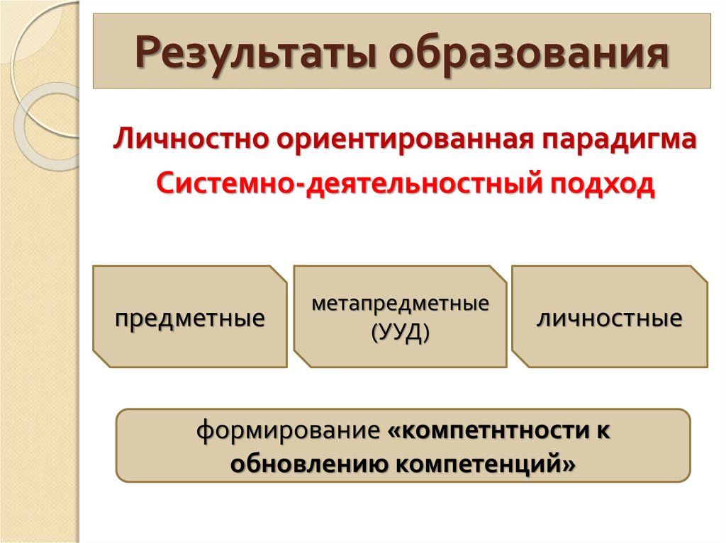 Результаты образования кратко