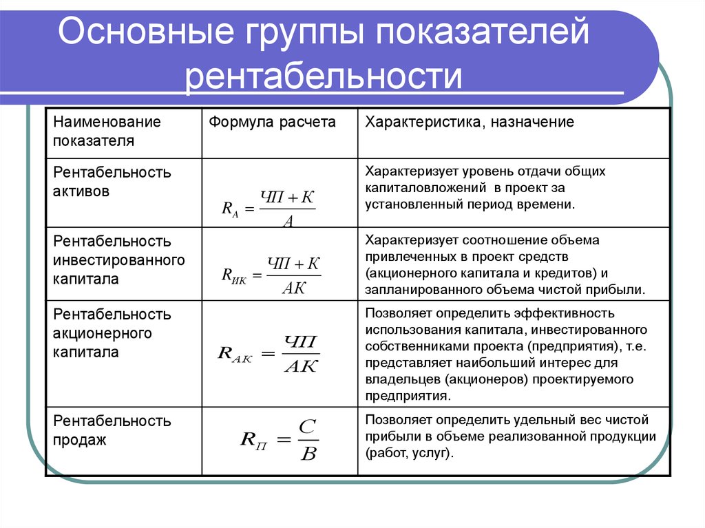 Расчет финансовых показателей проекта