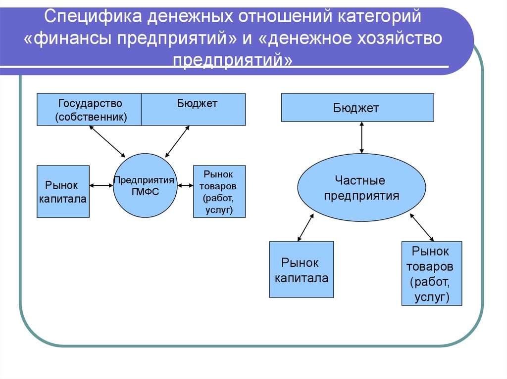 Фонды денежного рынка. Фонд денежного рынка. Денежное хозяйство страны схема. Финансы предприятий это категория. Характеристика денежного рынка.