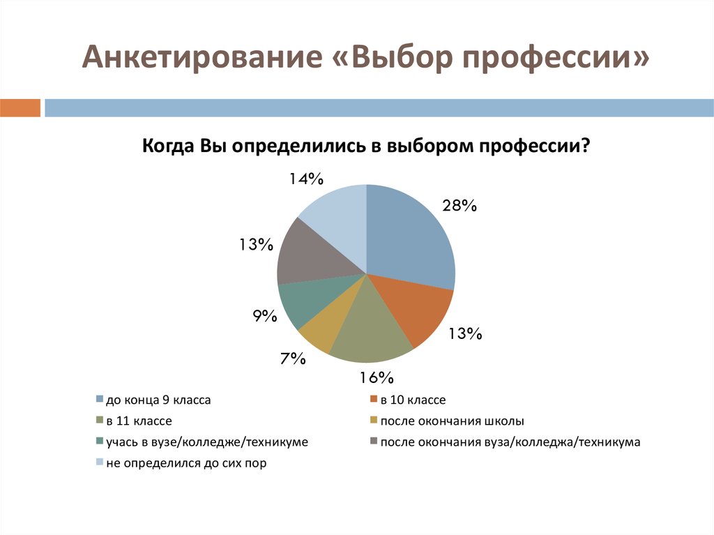 Анкета выборы