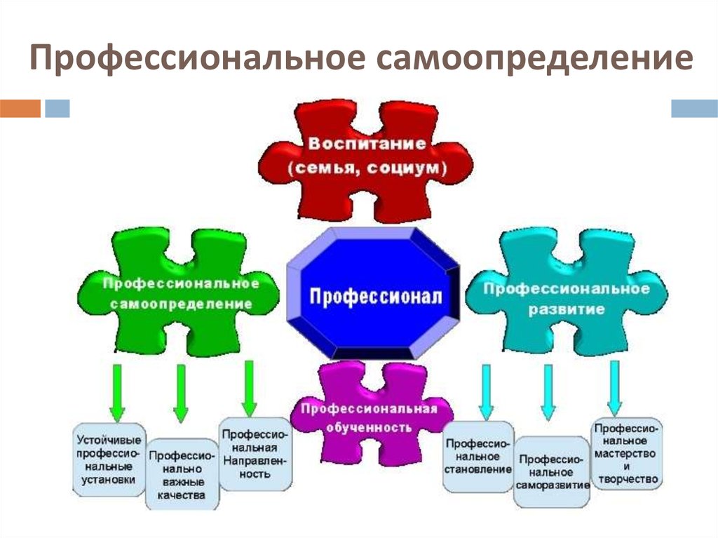 Самоопределение в профессии. Профессиональное самоопределение. Проф самоопределение. Профессиональное самоопределение схема. Профессиональное самоопределение личности.