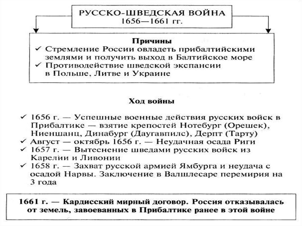 Русско шведская война 1656 1658 карта егэ