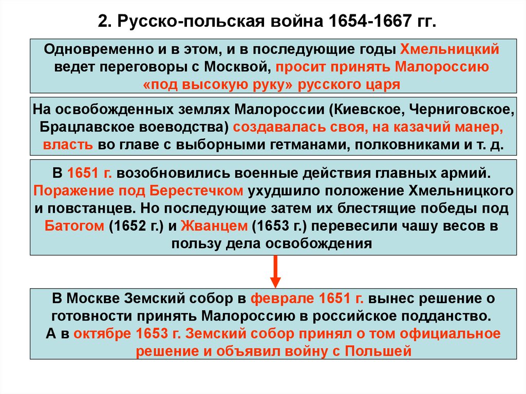 Цели россии в русско польской войне. Итоги войны 1654-1667.