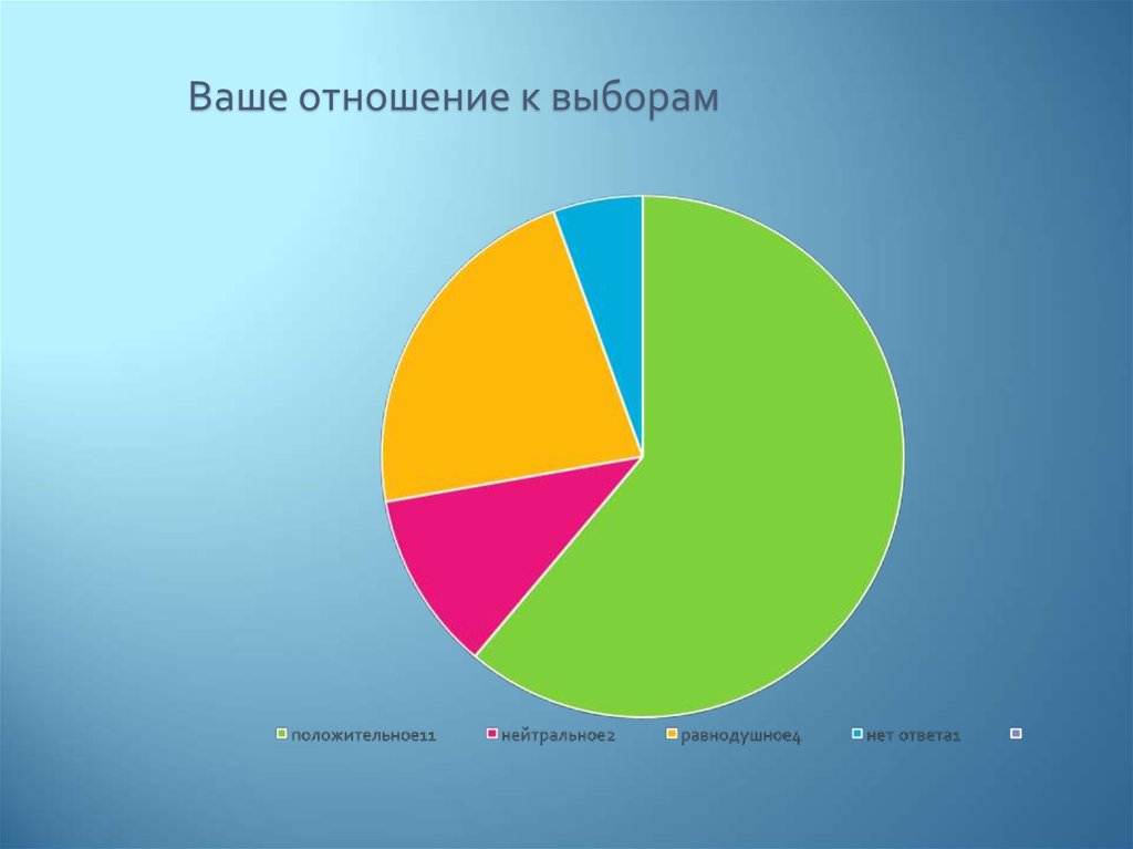 Отношение к выборам. Статистика отношения к выборам. Процент молодежи в выборах. Ваше отношение к выборам. Лояльно относиться к выборам.