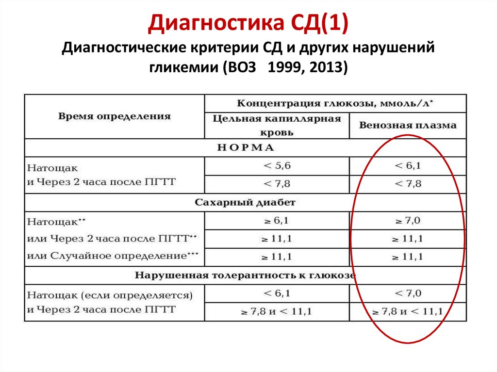 Диагностика 1. Диагностические критерии СД И других нарушений гликемии (воз, 1999 – 2006). Диагностические критерии СД 2 типа. Критерии диагностики сахарного диабета 1 типа воз. Критерии диагностики СД.