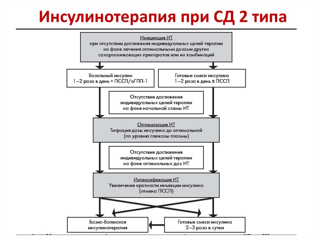 Схема инсулинотерапии при сахарном диабете 1 типа