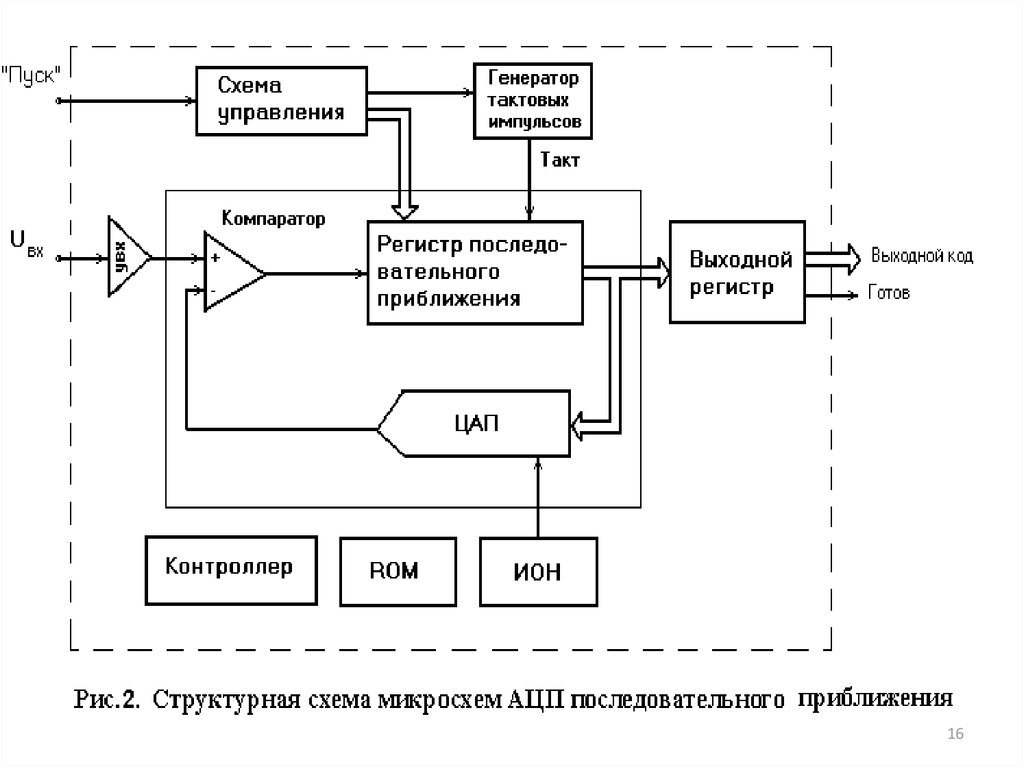 Схема ацп последовательного преобразования