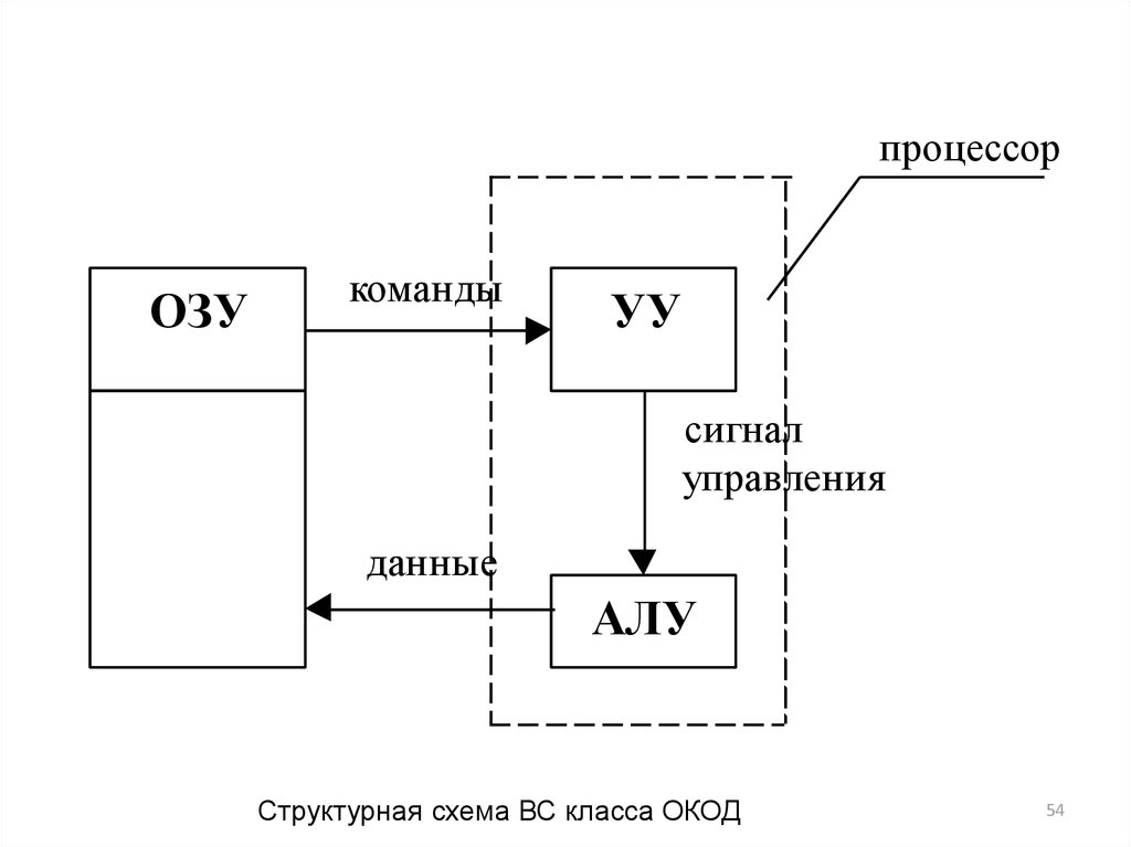 Структурная схема алу