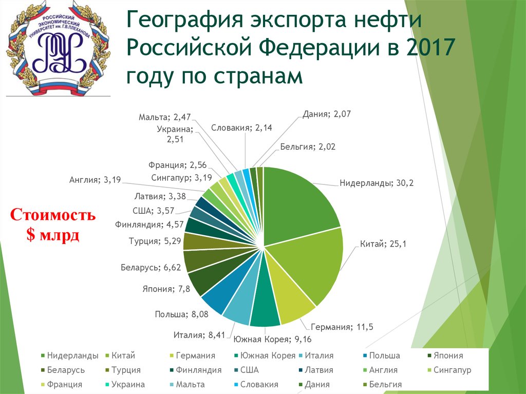 Куда экспортирует газ