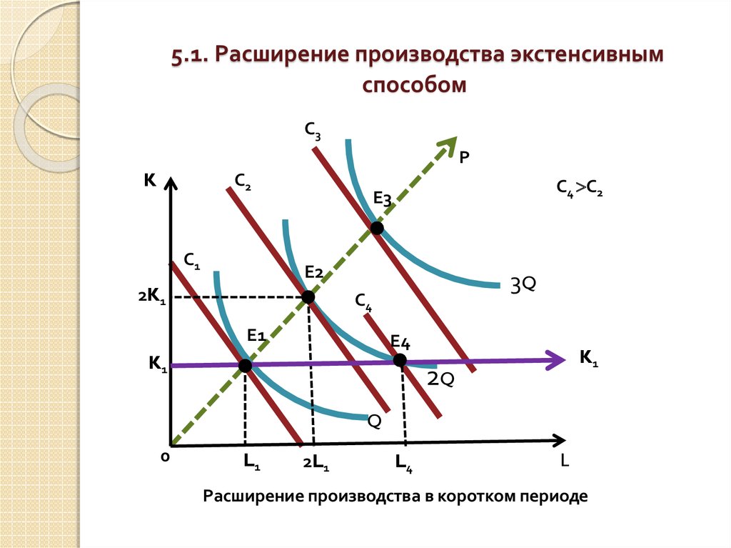 Расширение производства товаров и услуг