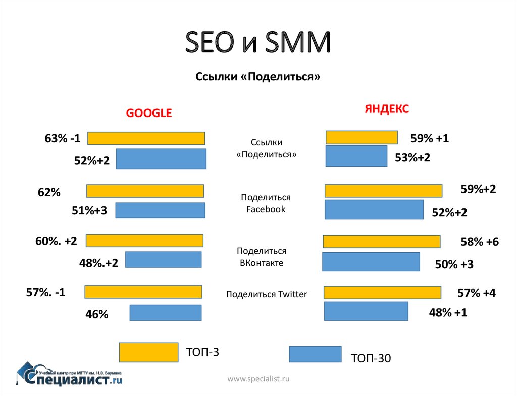 Ссылки smm. SEO И Smm специалист. Сео и СММ отличие. Разница между Smm и SEO.