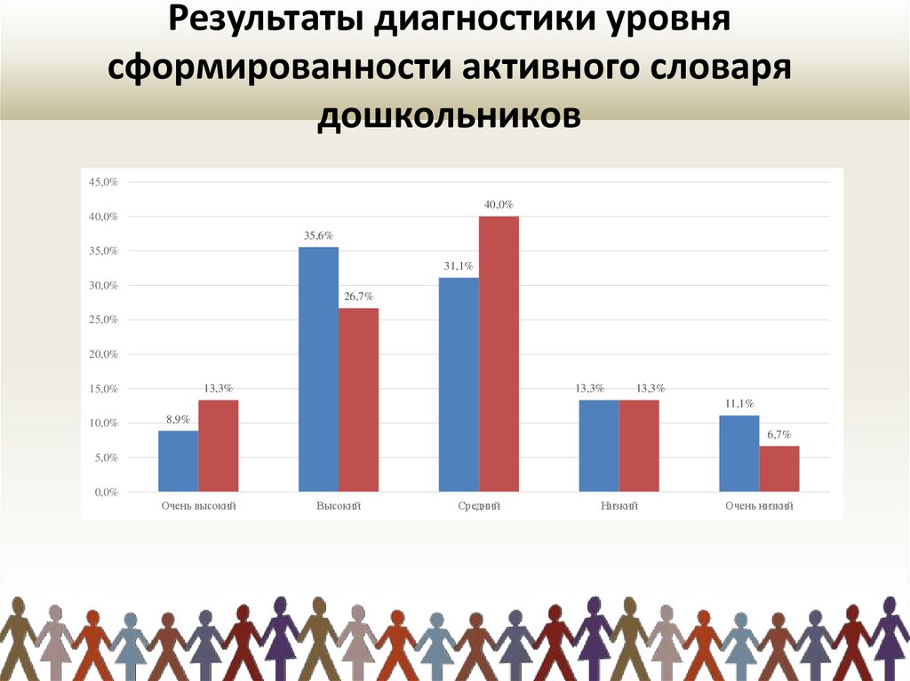 Результаты диагностики