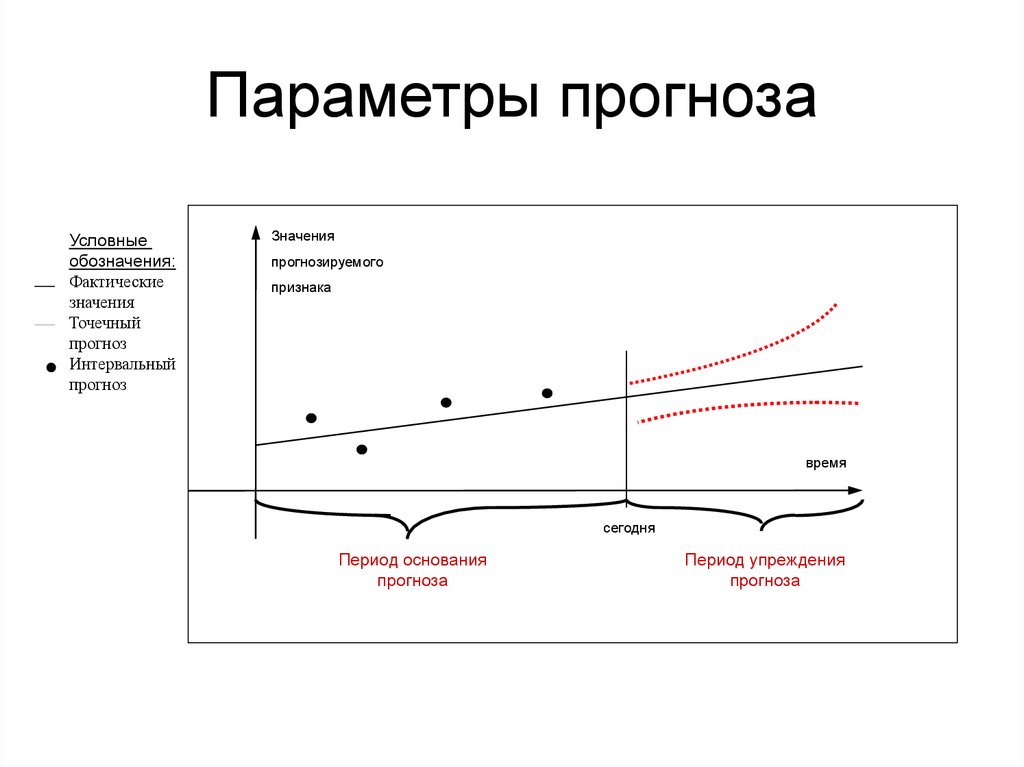 Прогнозы периодов. Точечное и интервальное прогнозирование. Построение точечных и интервальных прогнозов. Параметры прогноза. Параметры прогнозирования.