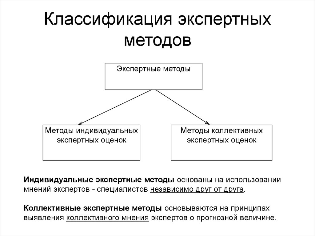 Метод классификации. Классификация методов экспертных оценок. Классификация методов экспертных опросов. Классификация видов экспертных методов. Классификация методик экспертных методик.