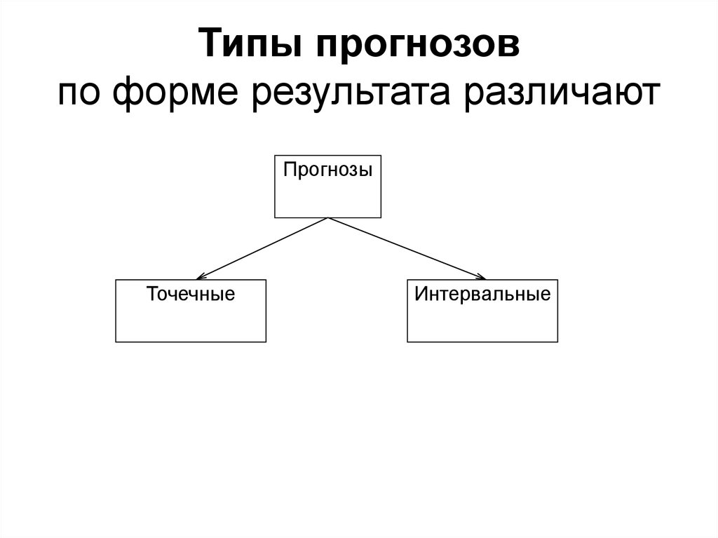 Виды прогнозирования. Типы прогнозов. Основные типы прогнозирования. Основные типы прогнозов.