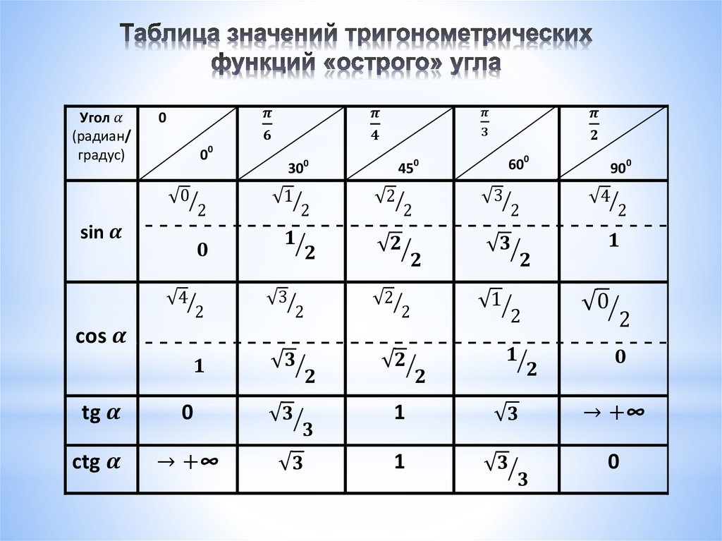 Таблица значений тригонометрических функций «острого» угла