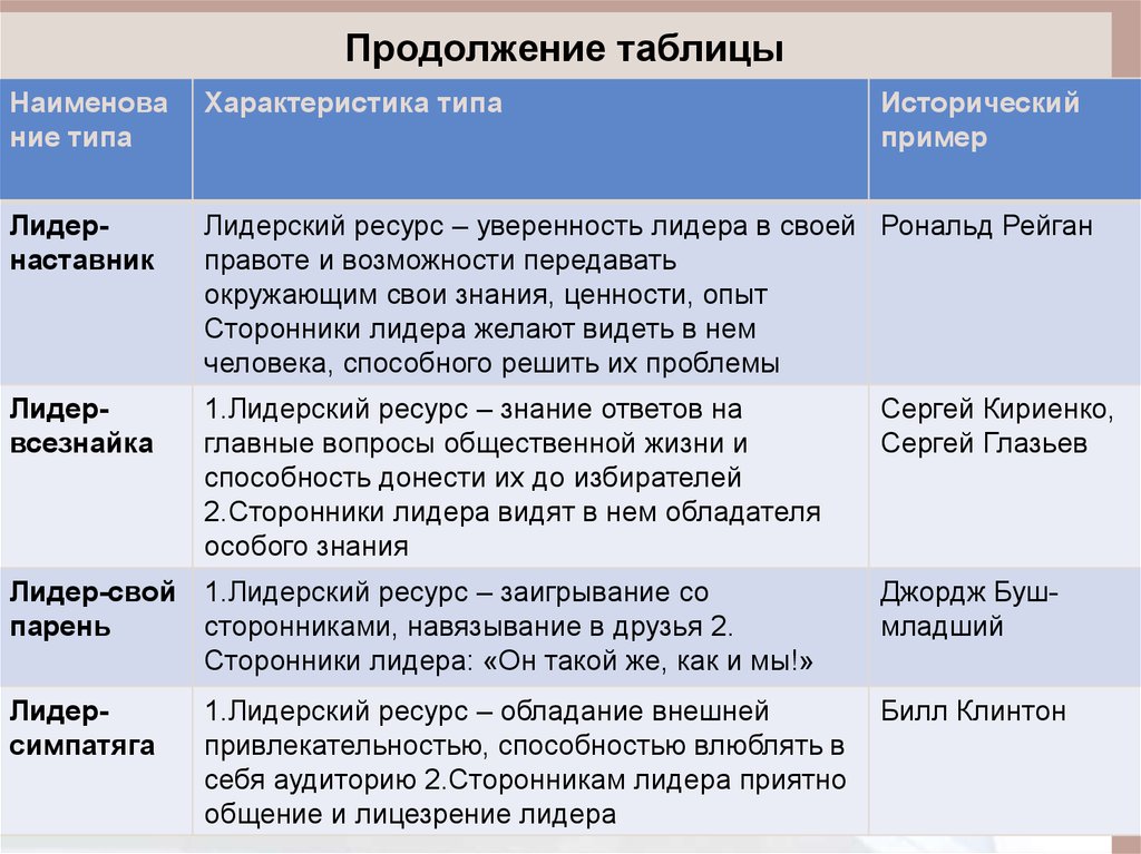 Реферат: Лидер и его роль в политической жизни общества. Типология лидерства