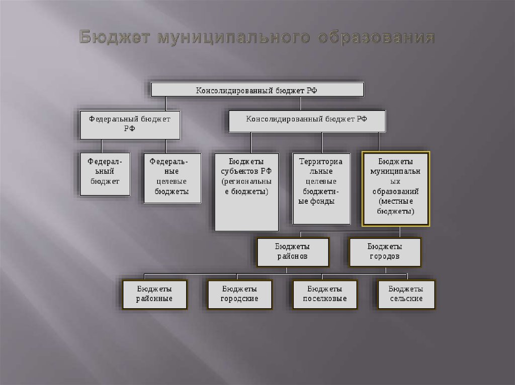 Консолидированный бюджет хабаровского края схема