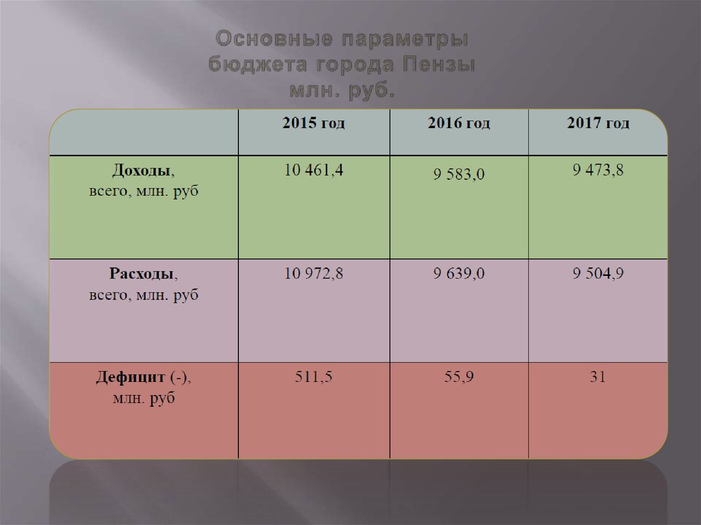 Основные параметры бюджета города Пензы млн. руб.
