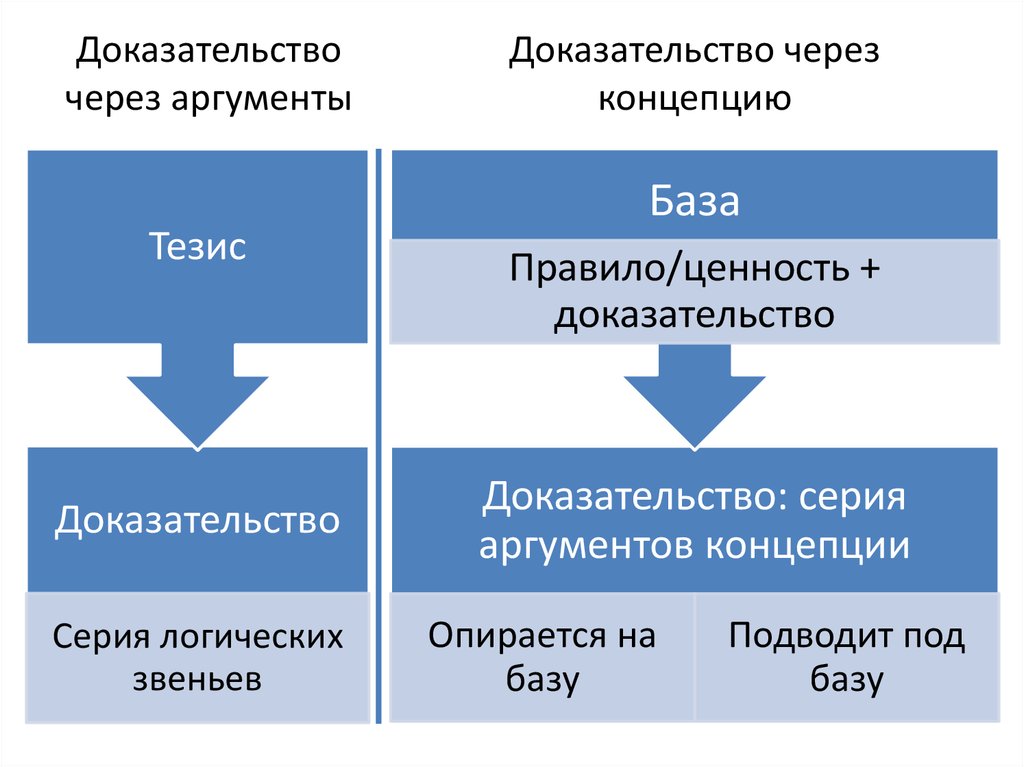 Основной тезис теории