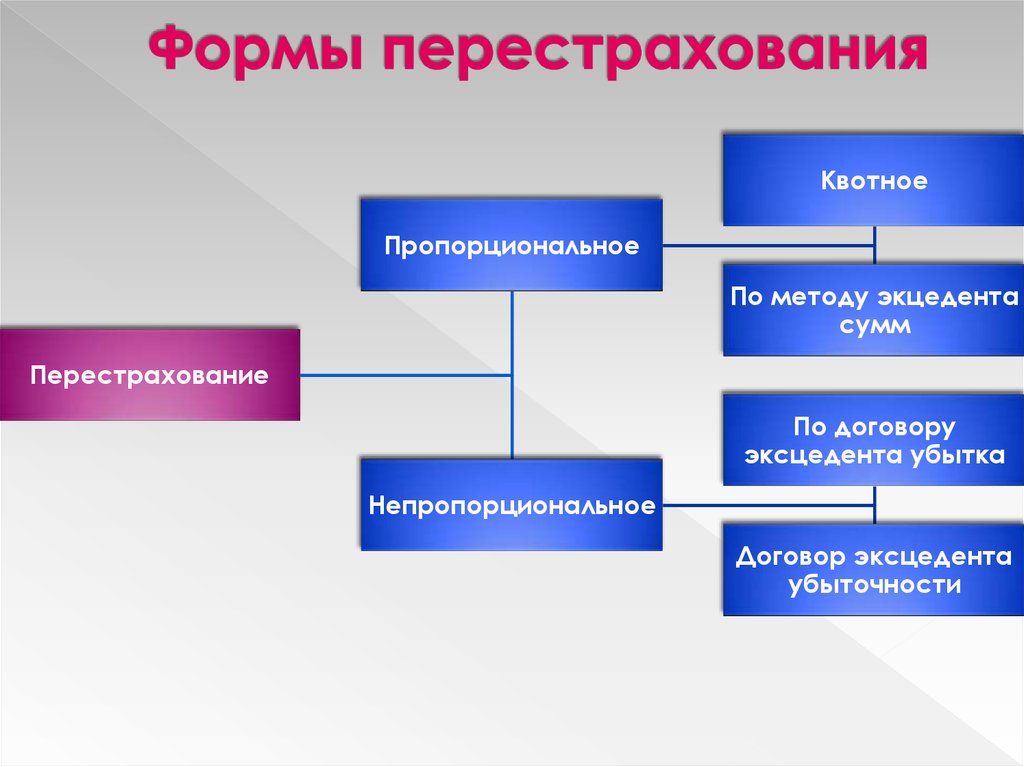 Сострахование и перестрахование презентация