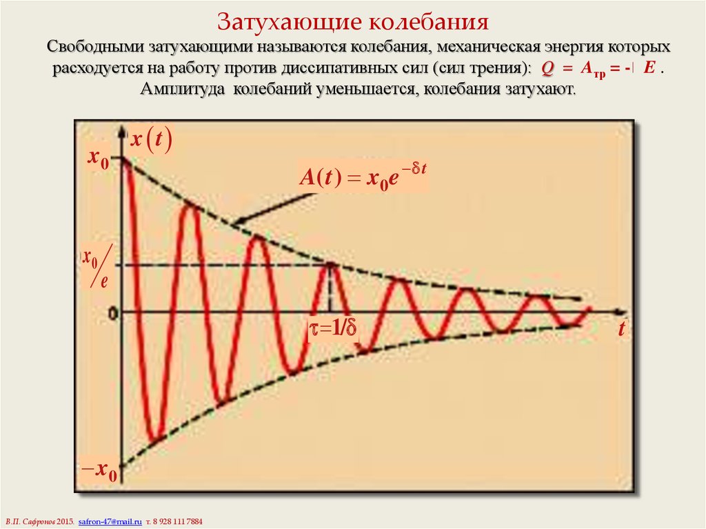 Затухающие колебания рисунок