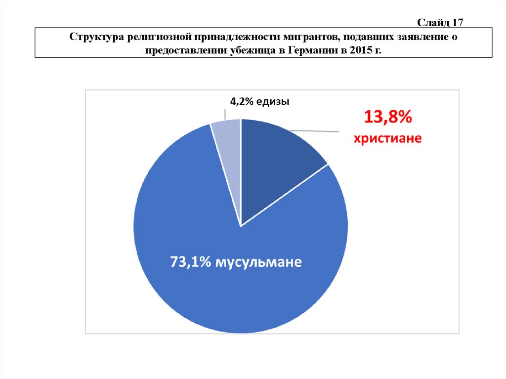 Религиозная принадлежность. Религиозная принадлежность многих переселенцев. Конфессиональная структура Германии. Религиозный состав Германии. Заявление о предоставлении убежища в Германии.