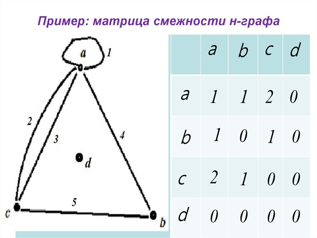 Найти матрицу смежности графа