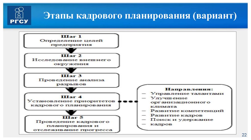 Этапы и сроки планирования