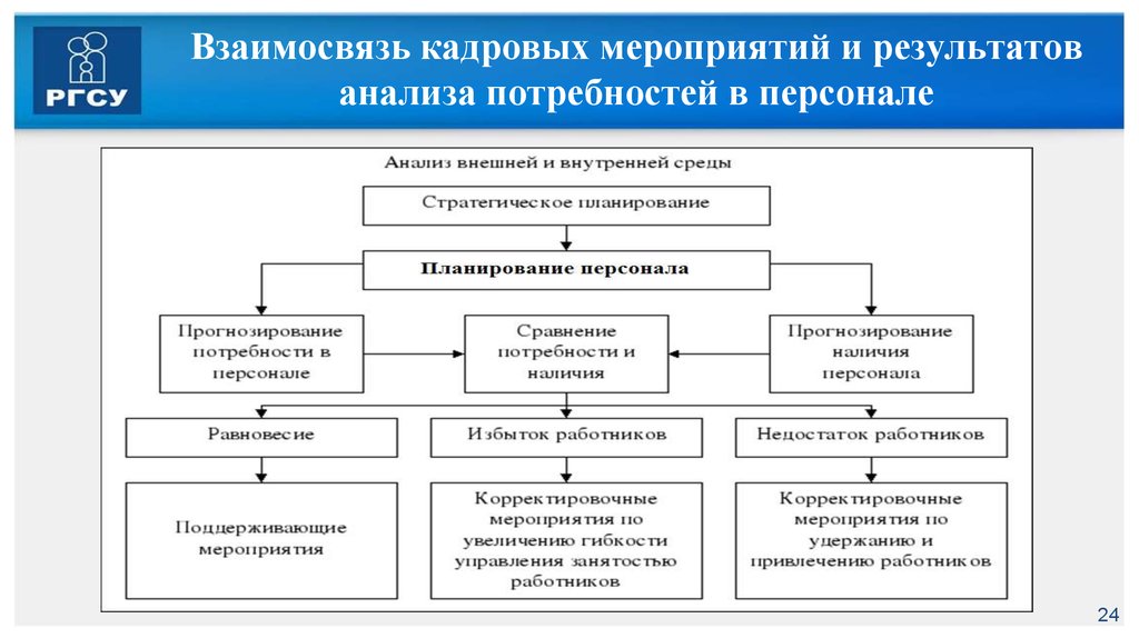 Схема планирования потребности в персонале