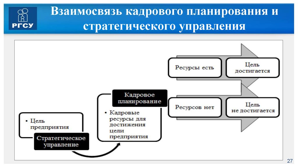 Модели стратегического управления персоналом. Взаимосвязь стратегического планирования. Стратегия кадрового планирования. Стратегическое кадровое планирование. Взаимосвязь стратегий планирования.