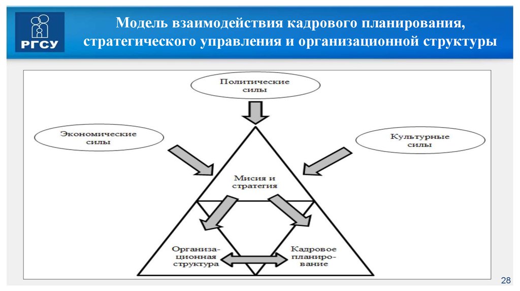 Модели взаимоотношений. Взаимосвязь планирования и управления. Модель организационного взаимодействия. Модель стратегического планирования персонала. Стратегическое кадровое планирование.